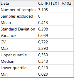 Estadísticas que se rescatan del histograma (Cu en R102, n = 7.105) y opción Label values.