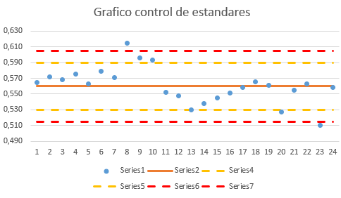 Gráfico de control de estándares. Líneas amarillas: ±2 desviaciones estándar; rojas: ±3.