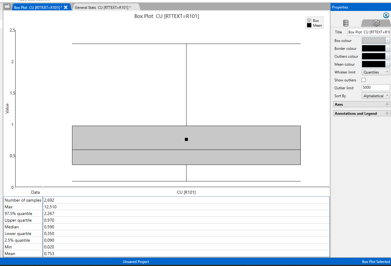 Create Box Plot (izquierda) y box plot de Cu en R101 (derecha).