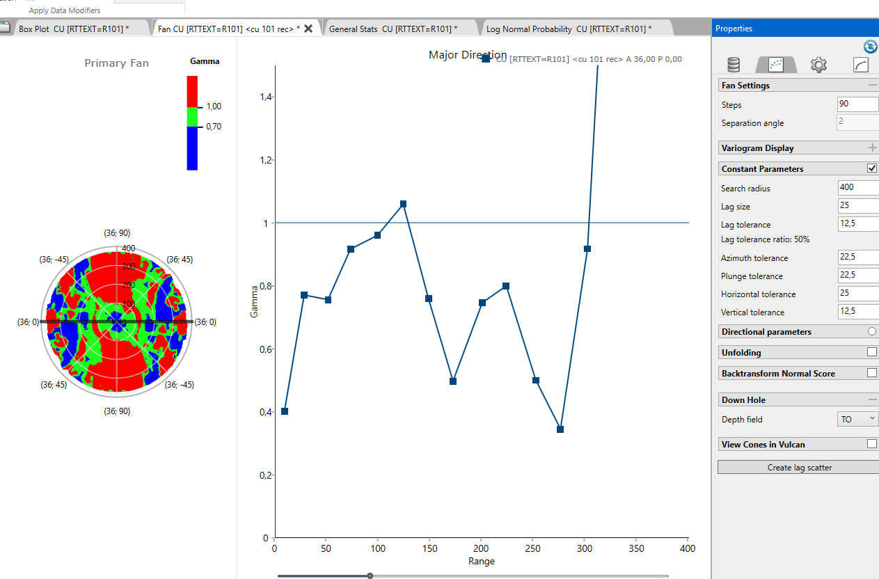 Fan variogram de Cu en R101