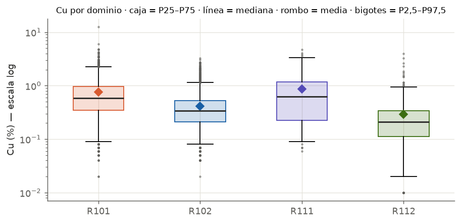 Box plot de Cu por dominio