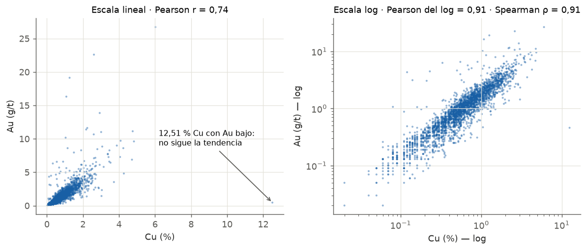 Dispersión de Cu y Au en R101