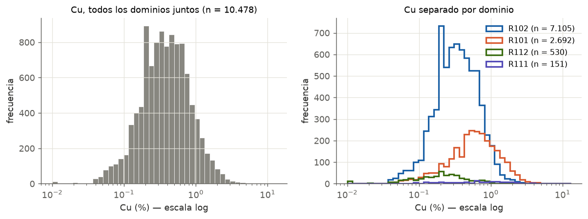 Histograma de Cu en el dataset ICMI222
