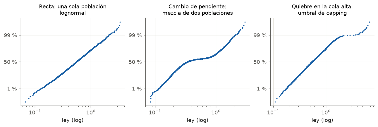 Patrones de gráfico de probabilidad