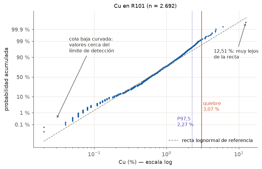 Gráfico de probabilidad de Cu en R101