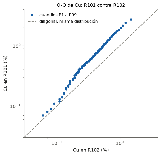 Q-Q de Cu entre R101 y R102