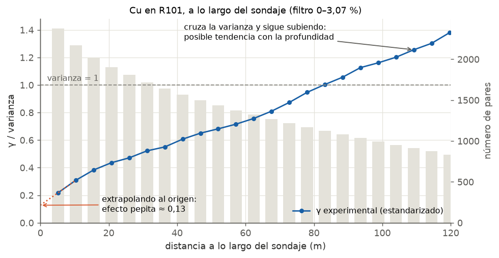 Variograma de Cu en R101 a lo largo del sondaje