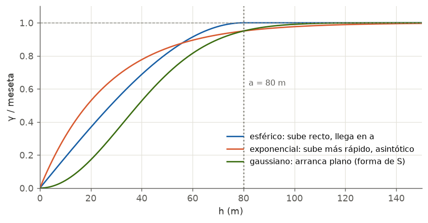 Modelos esférico, exponencial y gaussiano