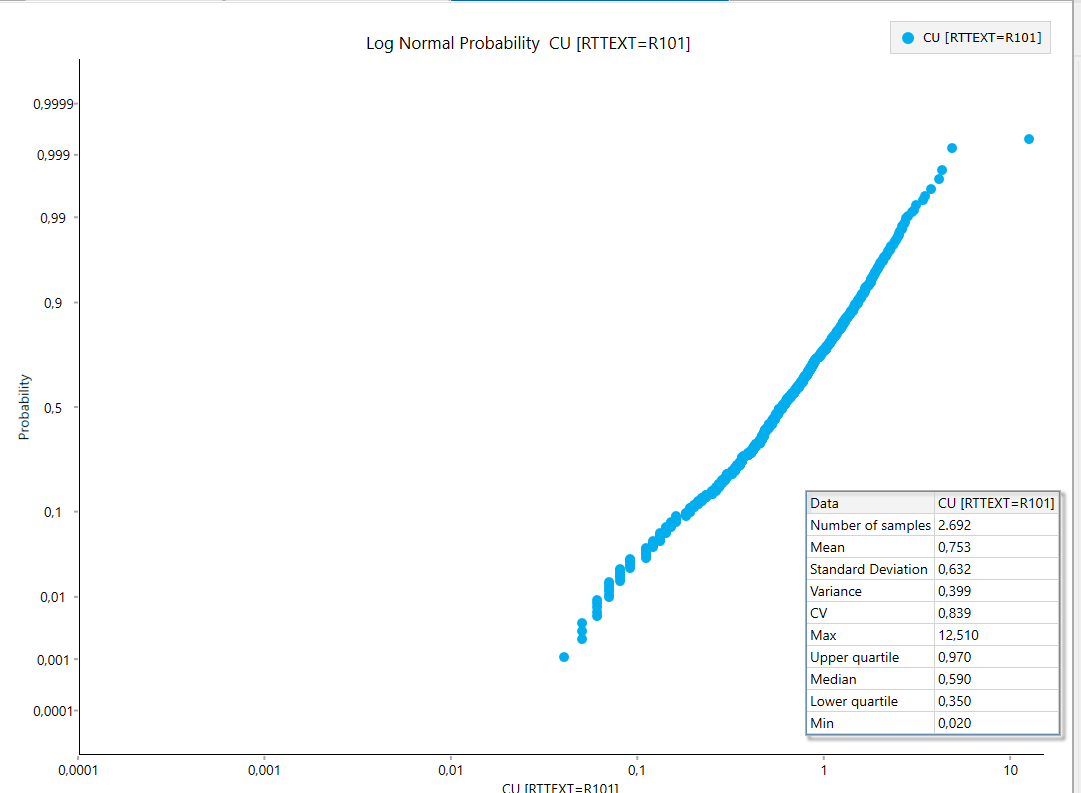 Gráfico de probabilidad de Cu en R101 en Vulcan